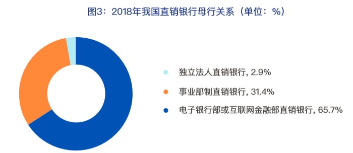 2018-2019年中国直销银行的困境、挑战与突围