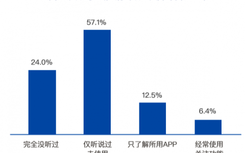 2018-2019年中国直销银行该怎么应对困境、挑战与突围？