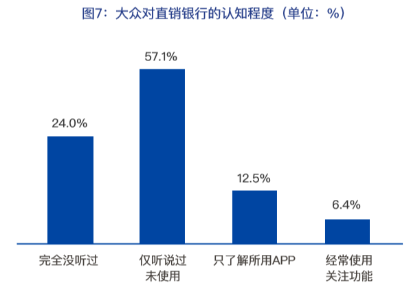 2018-2019年中国直销银行的困境、挑战与突围