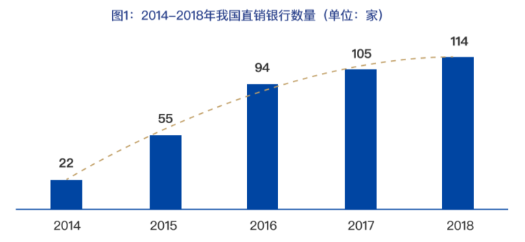 2018-2019年中国直销银行的困境、挑战与突围