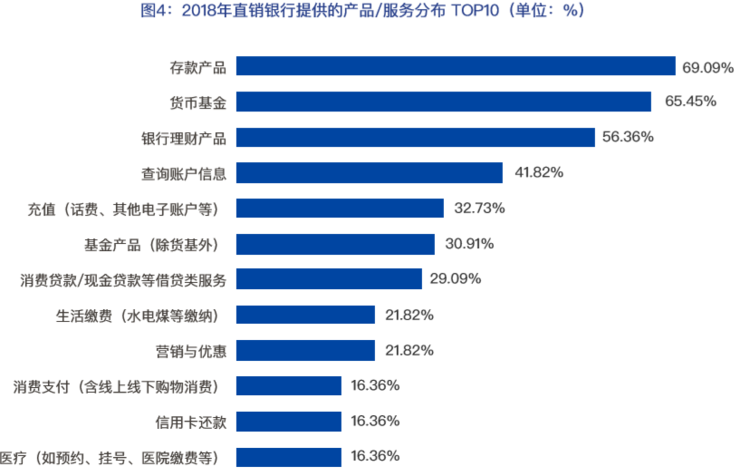 2018-2019年中国直销银行的困境、挑战与突围