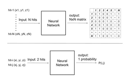 深度高能粒子对撞追踪：Kaggle TrackML粒子追踪挑战赛亚军访谈