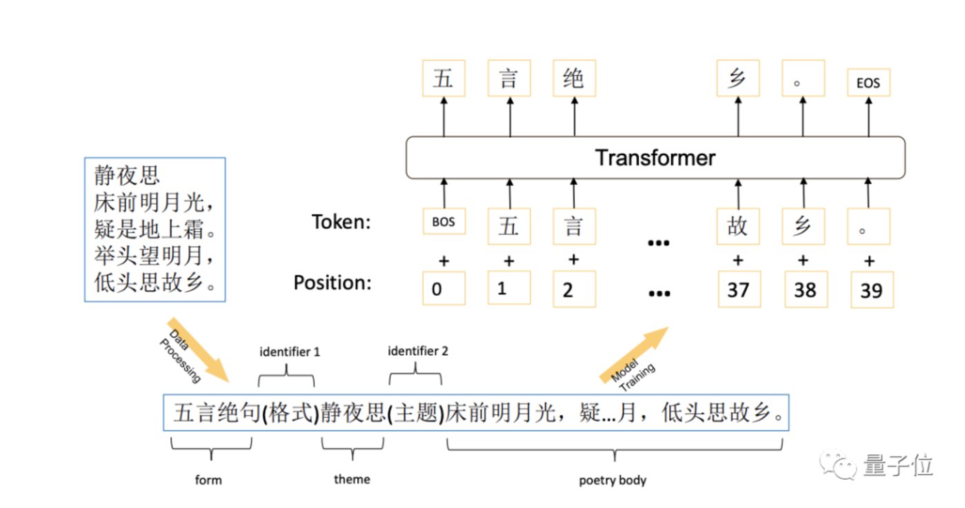 华为推出AI诗人“乐府”：唐诗宋词都不在话下        