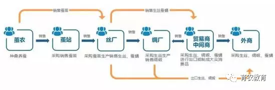 在我国农业现代化快速发展的过程中，引入区块链这一先进的技术也恰逢其时！