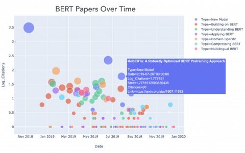 2019 年是 NLP 发展历程中具有里程碑意义的一年，最大功臣当属  BERT ！