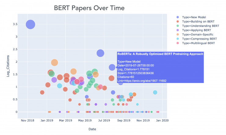 势如破竹！169 篇论文带你看 BERT 在 NLP 中的 2019 年！