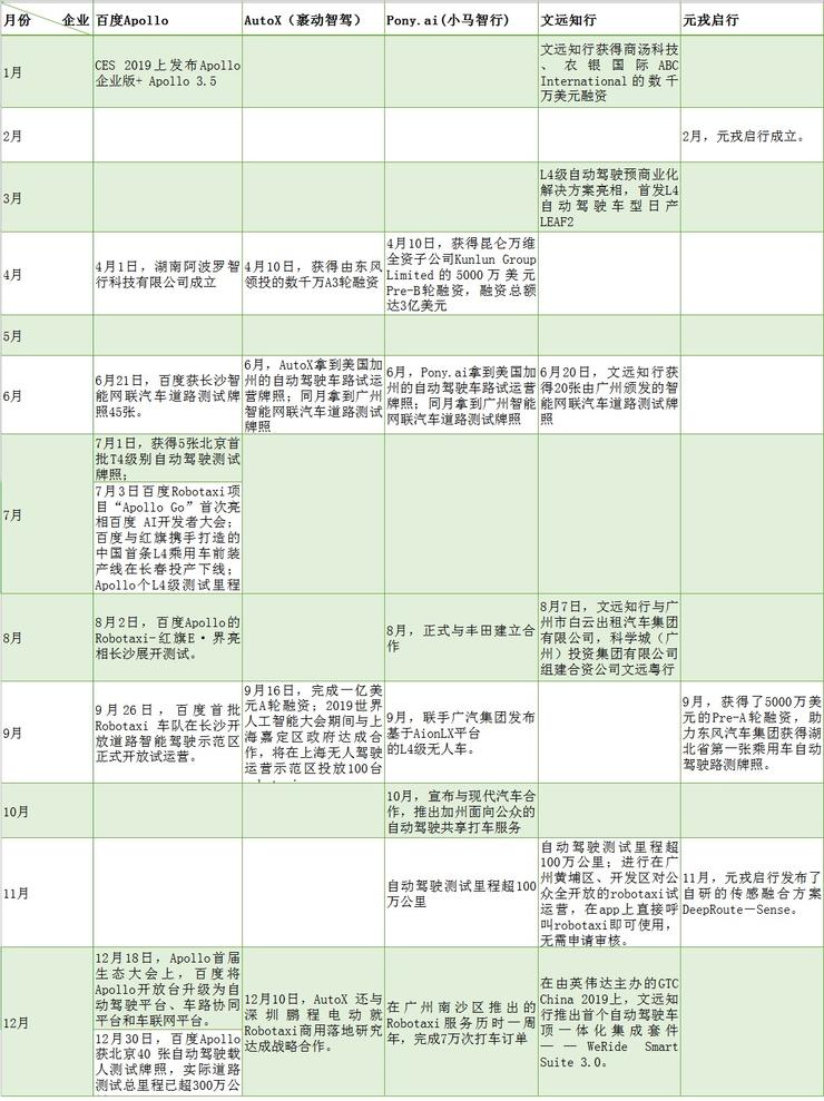 2019Robotaxi镜像：量产、扩张、圈地、试运营