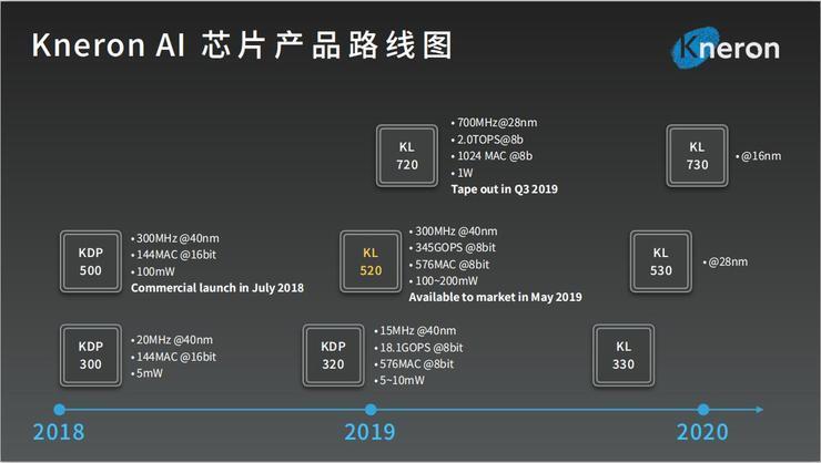 用3D面具破解多个人脸辨认体系的AI草创公司耐能完结4000万美元A2轮融资