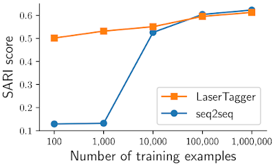 比基线模型快100倍，Google开源文本生成“加速器”LaserTagger