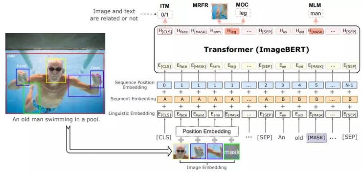 微软新作，ImageBERT虽好，千万级数据集才是亮点