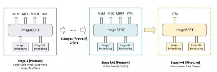 微软新作，ImageBERT虽好，千万级数据集才是亮点