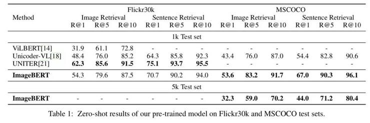 微软新作，ImageBERT虽好，千万级数据集才是亮点