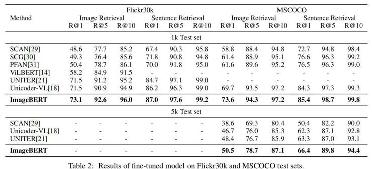 微软新作，ImageBERT虽好，千万级数据集才是亮点
