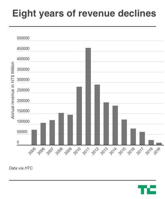 HTC，缘尽中国智能手机市场