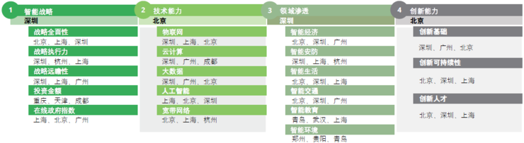 德勤报告：“智能城市梦”离我们有多远？