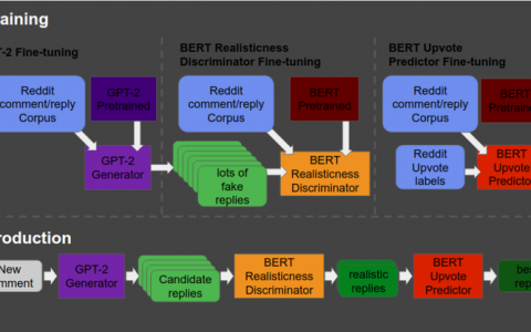 怎么用 GPT2 和 BERT 构建一个 reddit 评论机器人？
