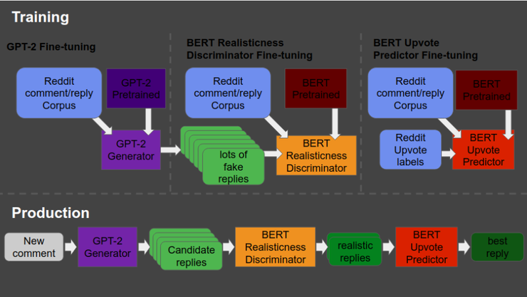 如何用 GPT2 和 BERT 建立一个可信的 reddit 自动回复机器人？