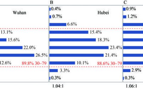 迄今为止最大规模的新冠肺炎病例分析，本研究首次描述了新冠肺炎发病流行曲线！