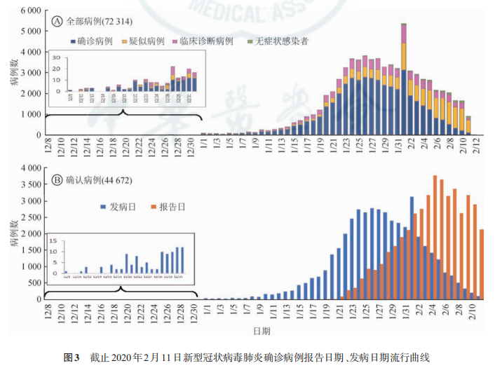 CDC 7.2 万病例统计结果：新冠病毒比 SARS 更具传染性，3000 余名医护人员感染