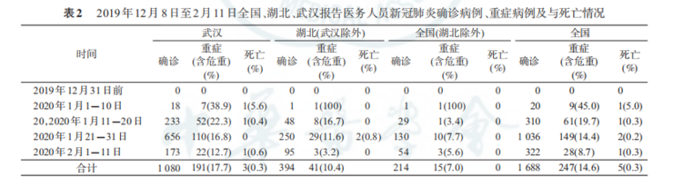 CDC 7.2 万病例统计结果：新冠病毒比 SARS 更具传染性，3000 余名医护人员感染