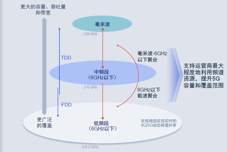 全球首款5nm芯片发布！高通第三代5G基带骁龙X60速度和时延堪比光纤