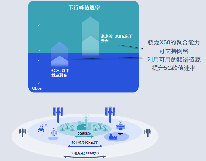 全球首款5nm芯片发布！高通第三代5G基带骁龙X60速度和时延堪比光纤