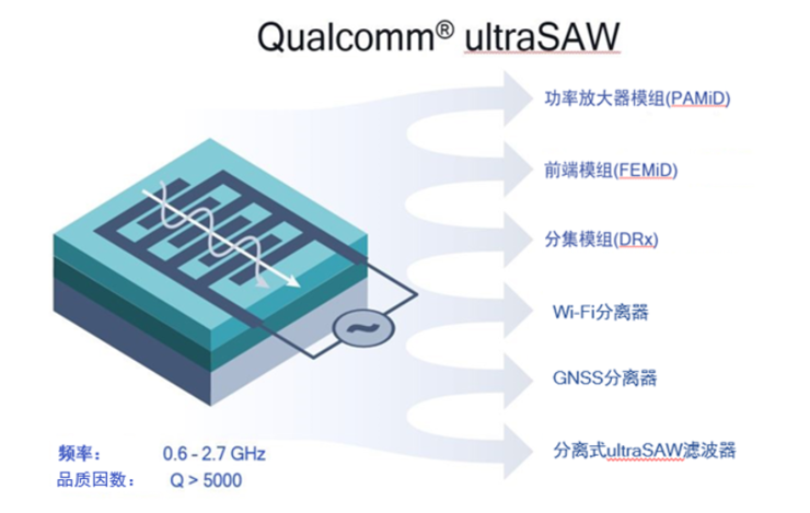 全球首款5nm芯片发布！高通第三代5G基带骁龙X60速度和时延堪比光纤