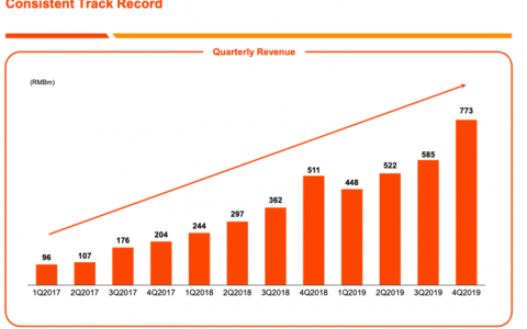 金融壹账通发布2019年第四季度及全年财报！