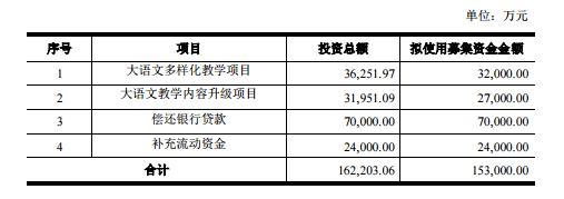 立思辰募集15.3亿资金用于大语文业务的布局建设！