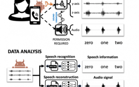 个人手机信息安全不容忽视：手机 App 不需要授权就能监听电话，成功率高达 90%！
