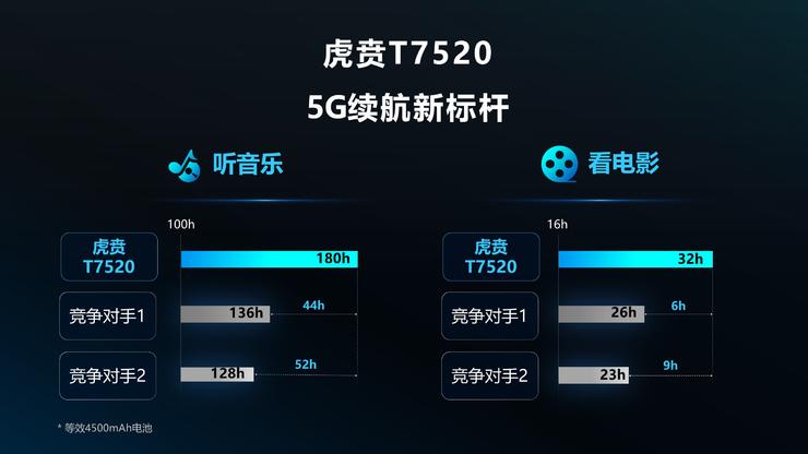 紫光展锐发布第二代5G智能手机平台虎贲T7520！