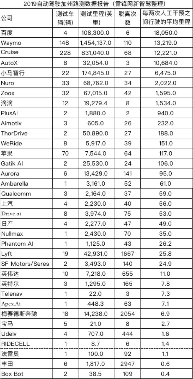 接管率能否成为自动驾驶能力的判断标准，业界有着大量不同的声音！