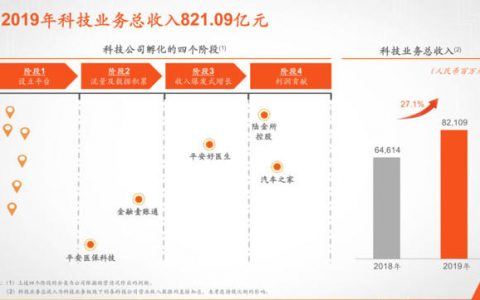 科技是国家、行业转型之“重器”，布局现在就是更好地迎接未来！