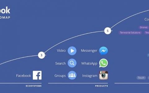 受新冠状病毒肺炎疫情的影响，Facebook F8开发者现场大会取消！