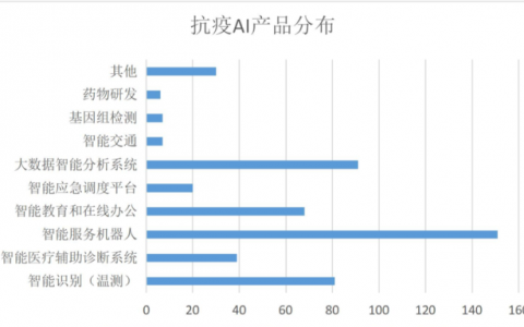 人工AI智能已覆盖多个领域，智能服务机器人排名第一！
