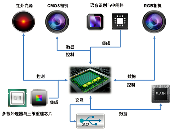 奥比中光”3D芯片及其测量系统“获得2019年科技进步一等奖！