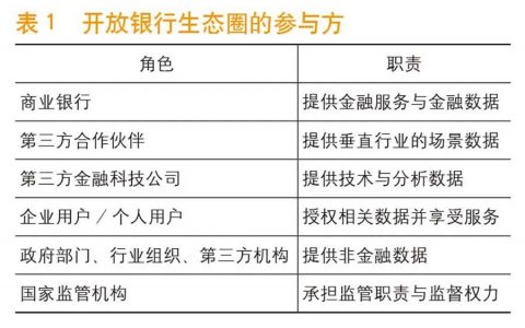 区块链银行生态圈的建设需协调各方利益！
