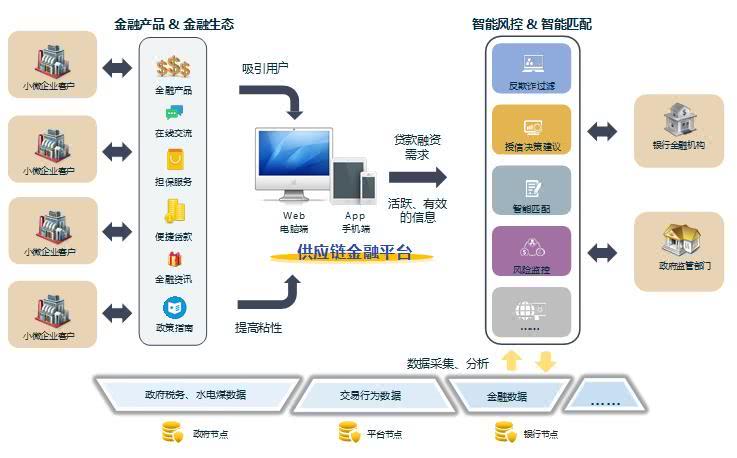 火币官宣：推出“区块链+供应链金融”解决中小企业难处！