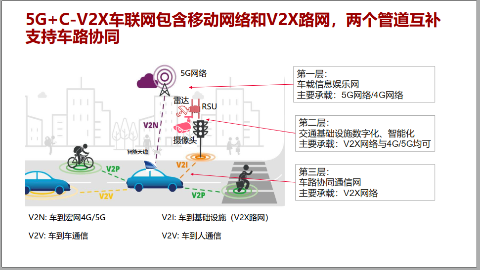 华为5G＋C-V2X车联网解决方案介绍！