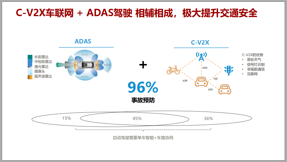 华为5G＋C-V2X车联网解决方案介绍！