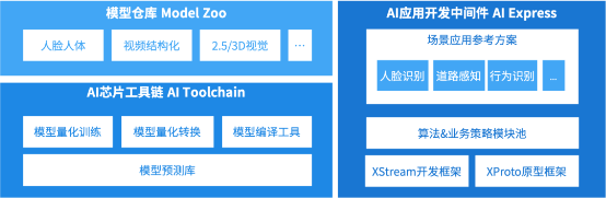 AI芯片行业领导者推出最新一代“开工开物”，用于产业智慧升级！