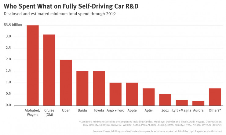 从多公司为自动驾驶梦想也是拼了，如今已花掉160亿美元！
