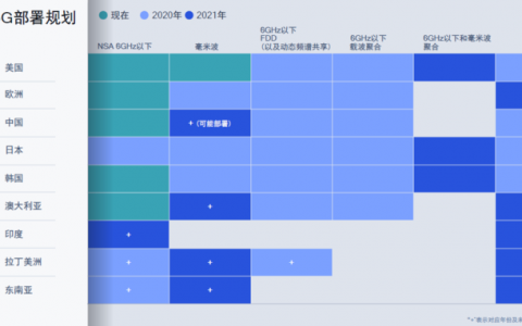 2020年5G部署加快，高通如何面对？