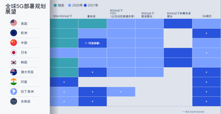 2020年5G部署加快，高通如何面对？