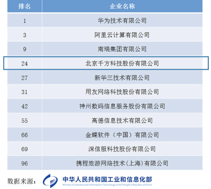 2019年中国软件百强排名：华为第一、阿里云第三！
