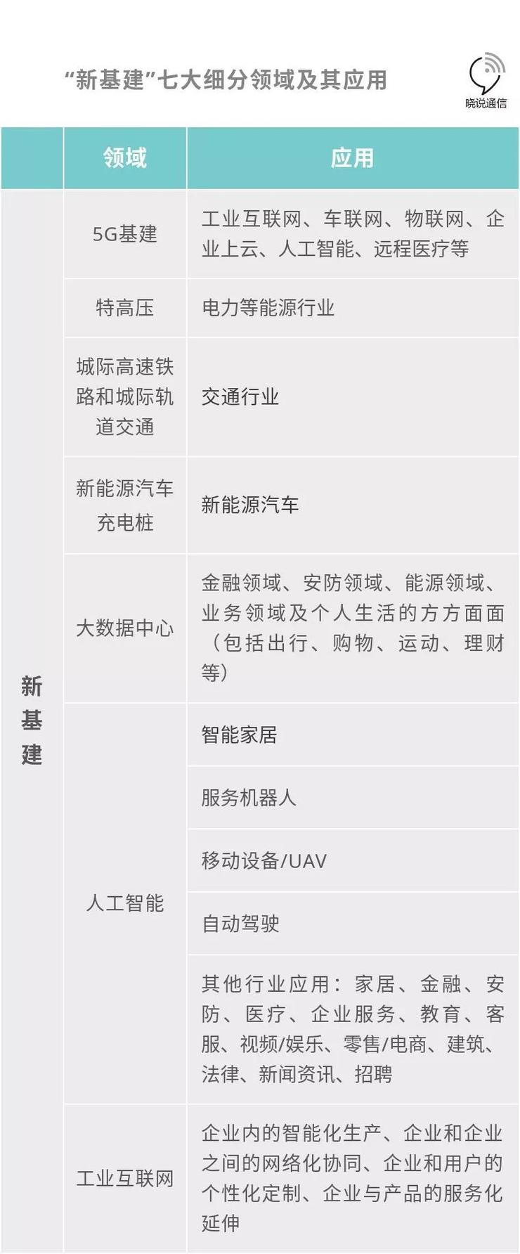 “新基建”七大领域涉及诸多产业链：新型基础设施建设不是新概念！