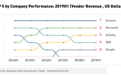 全球云计算市场形成3A格局：亚马逊AWS、微软Azure和阿里云！