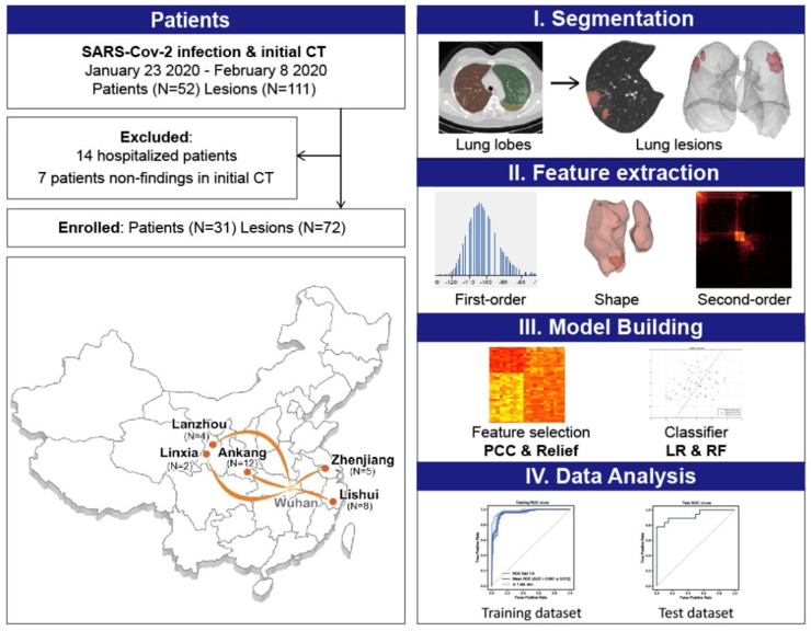 多家医院研究首次报道：基于机器学习建立的 CT 影像组学模型对新冠肺炎患者住院时间的预测价值！