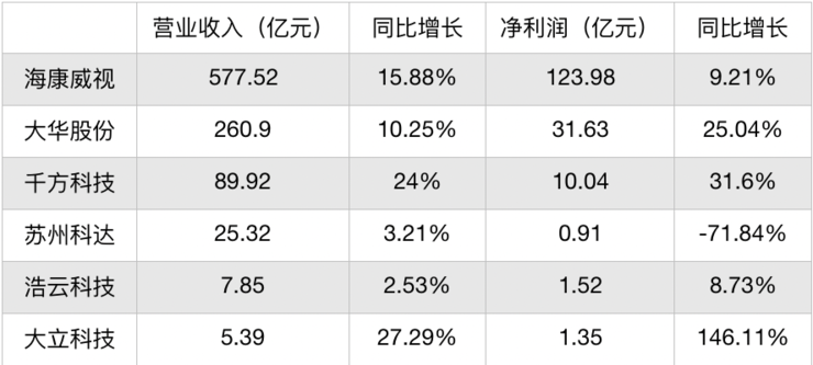 苏州科达公布了2019年年度业绩，同比下降71.84%！