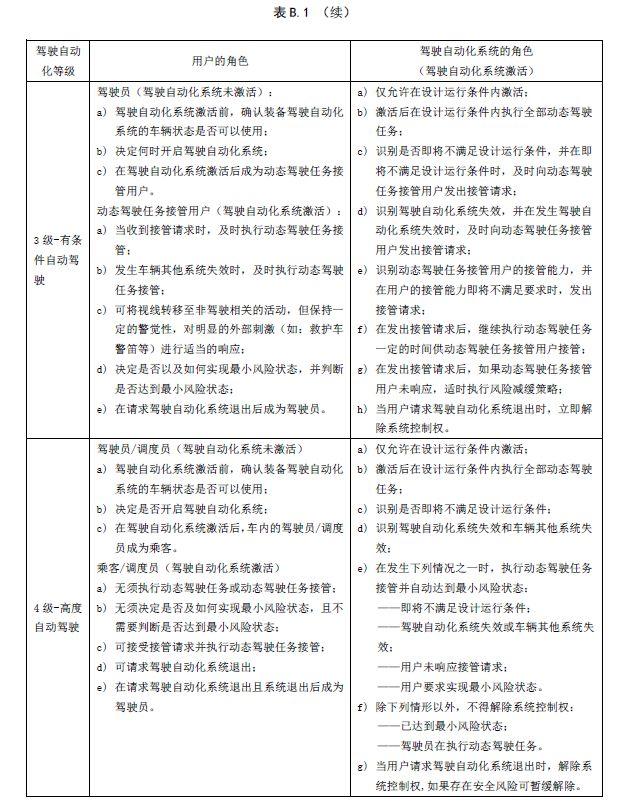 《汽车驾驶自动化分级》拟于2021年1月1日开始实施！